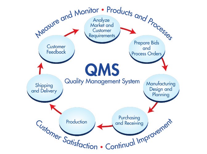 QMS