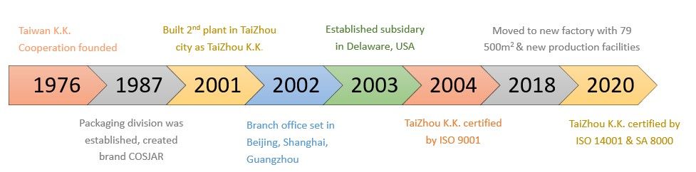 LỊCH SỬ THƯƠNG HIỆU - COSJAR